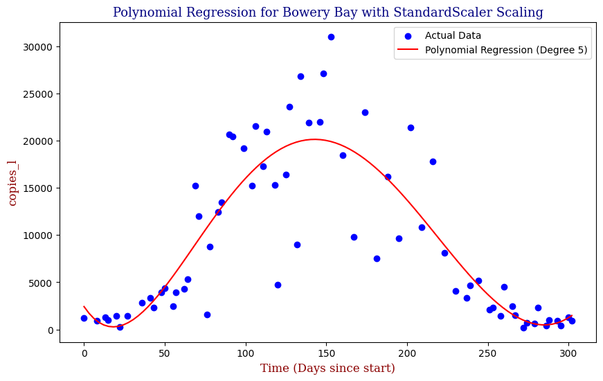 Bowery Bay — Polynomial Fit