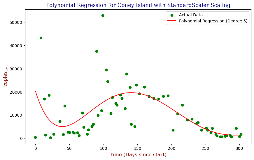Coney Island — Polynomial Fit