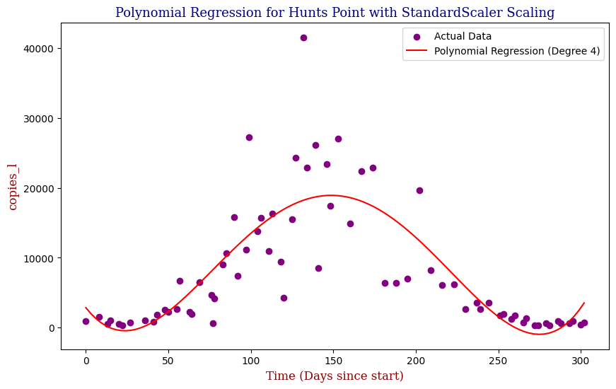 Hunts Point — Polynomial Fit