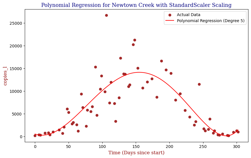 Newtown Creek — Polynomial Fit