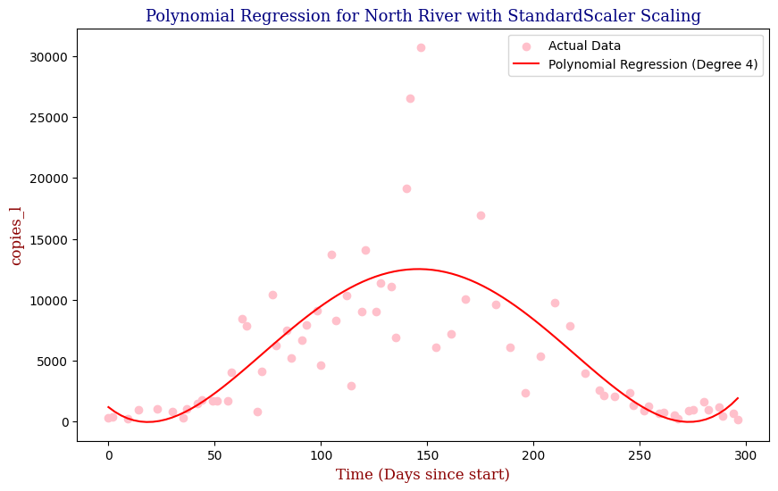 North River — Polynomial Fit