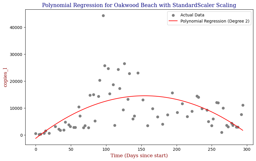 Oakwood Beach — Polynomial Fit