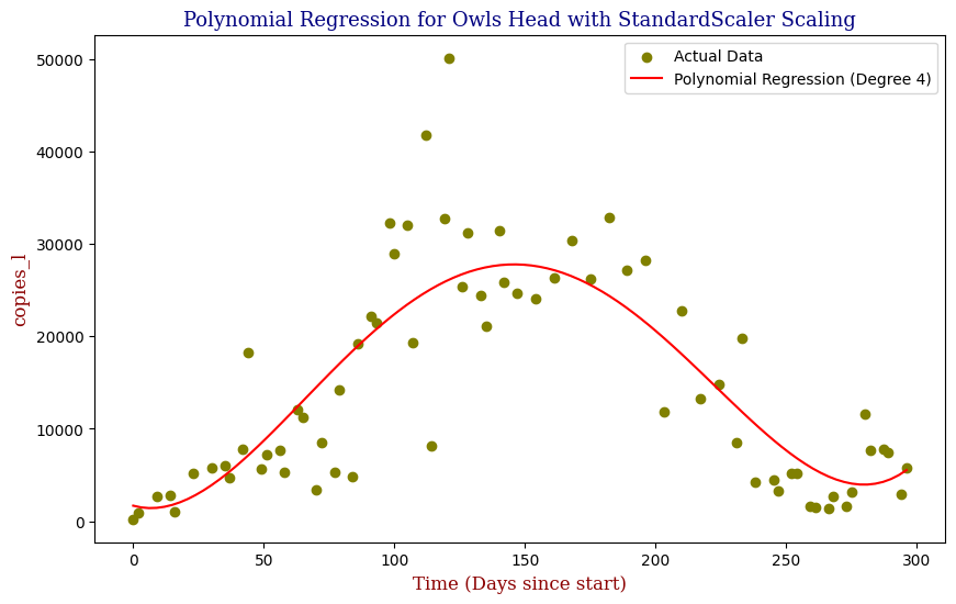 Owls Head — Polynomial Fit