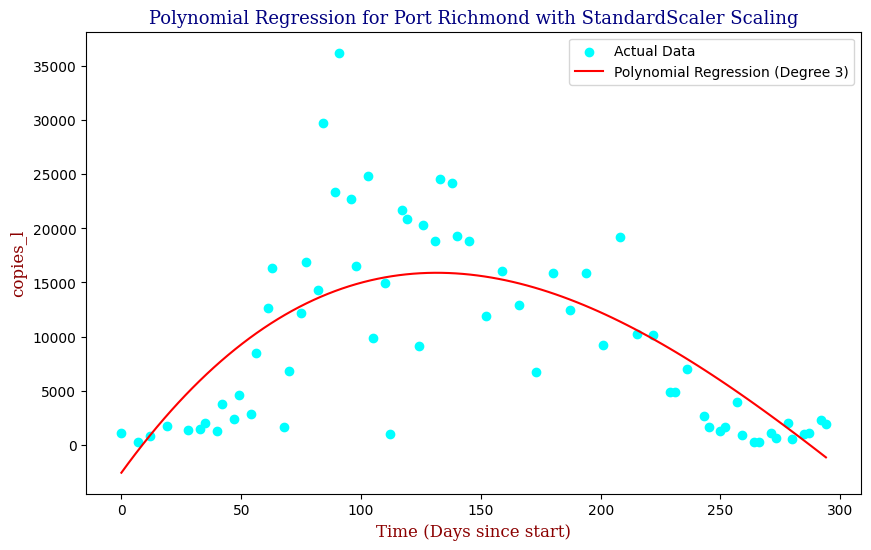 Port Richmond — Polynomial Fit