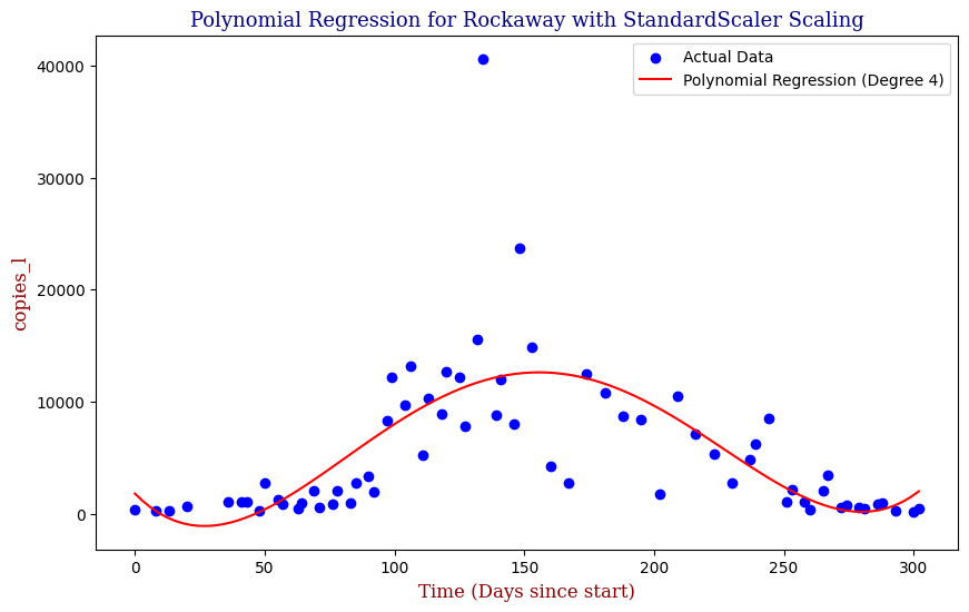 Red Hook — Polynomial Fit