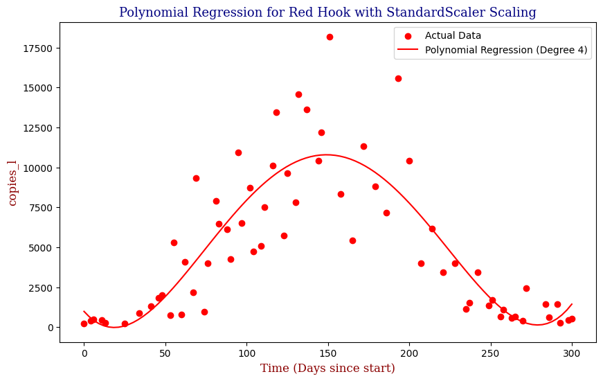 Rockaway — Polynomial Fit