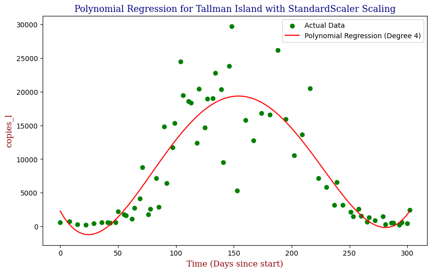 Tallman Island — Polynomial Fit