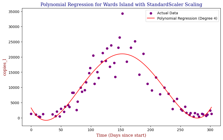 Wards Island — Polynomial Fit