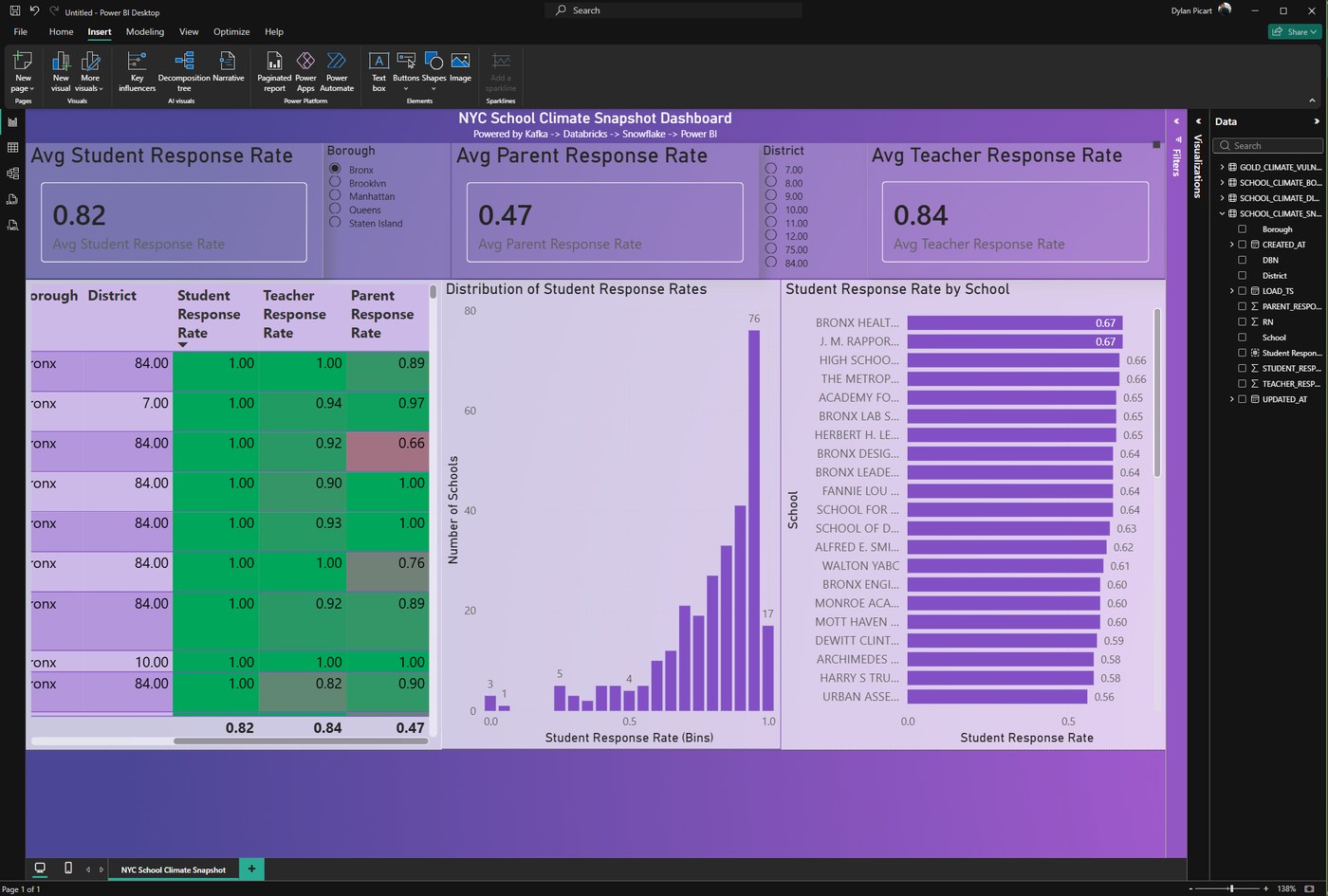NYC School Climate Snapshot Dashboard showing average student, parent, and teacher response rates by borough and district, a response rate histogram, and school-level rankings