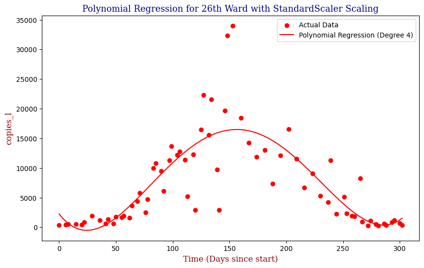 26th Ward — Polynomial Fit
