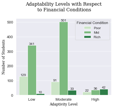 Financial condition vs adaptability