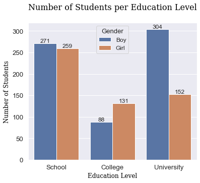 Gender vs Education Level distribution
