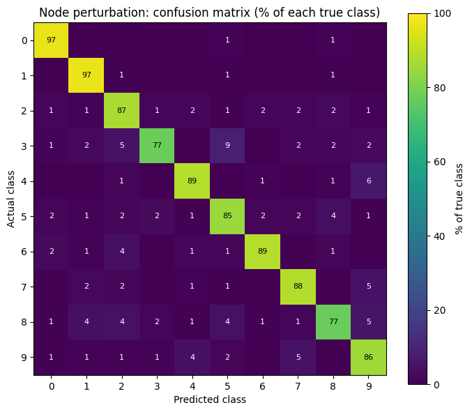 Confusion matrix — row-normalized to % of each true class. The single largest
off-diagonal cell is true 3 predicted as 5 (9%). Digit 8's errors spread thinly
across almost every other class.