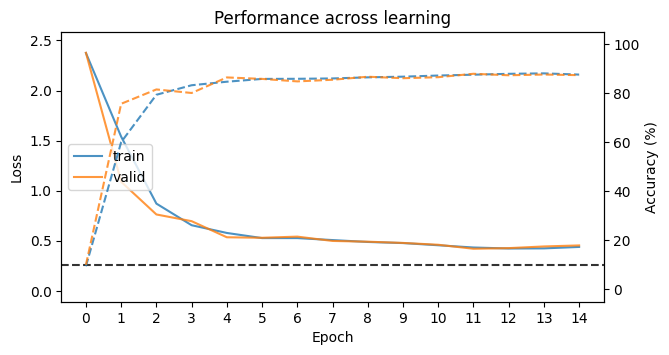 Node Perturbation learning curve — loss drops sharply in the first two epochs
then levels off; accuracy climbs to ~86% and stabilises, with train and validation
tracking closely throughout 15 epochs.