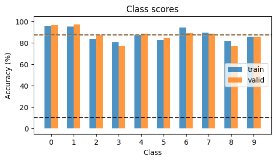 Per-class accuracy — digits 0 and 1 reach 97%; digits 3 and 8 are the weakest
at ~77–79%. The orange dashed line marks 90%.