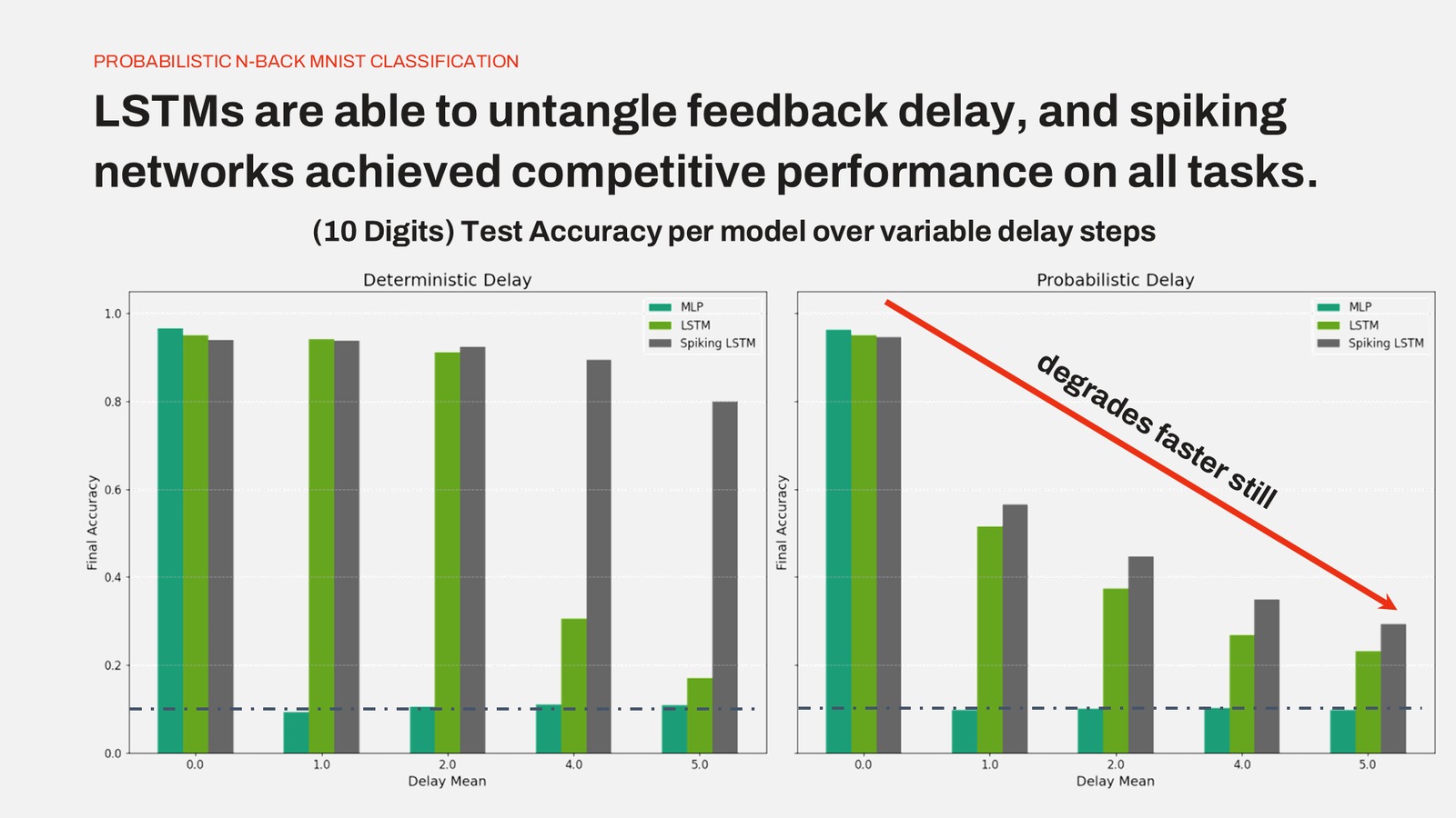 10-Digit delay results — performance degrades faster still. Spiking LSTM is the
most robust at longer delays.