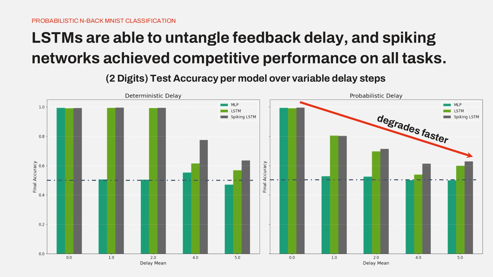 2-Digit delay results — LSTM and Spiking LSTM maintain accuracy at short delays;
MLP degrades faster under probabilistic conditions.
