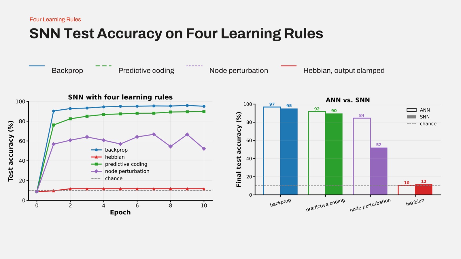SNN Test Accuracy — Backprop 97%/95%, PC 92%/90%, NP 84%/52%, Hebbian 10%/12%.
NP's 32-point drop is the largest degradation of any rule moving from ANN to SNN.